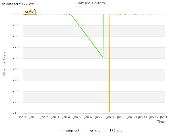 plot of Sample Counts