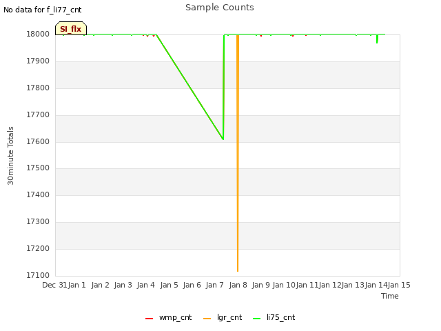 plot of Sample Counts