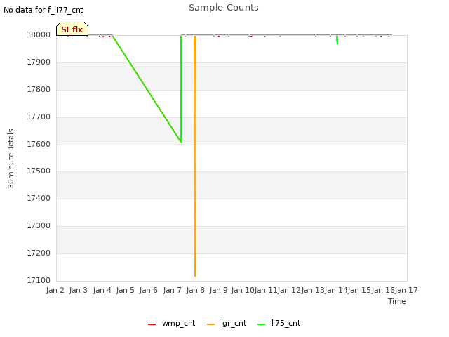 plot of Sample Counts