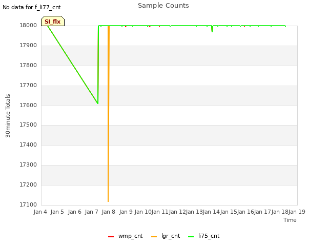 plot of Sample Counts