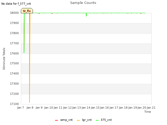 plot of Sample Counts