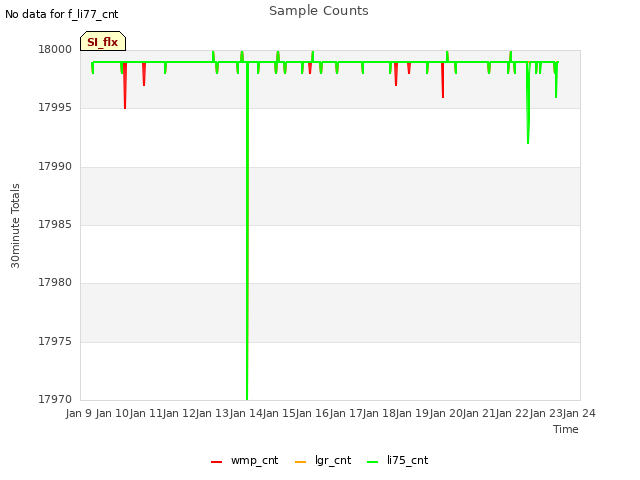 plot of Sample Counts