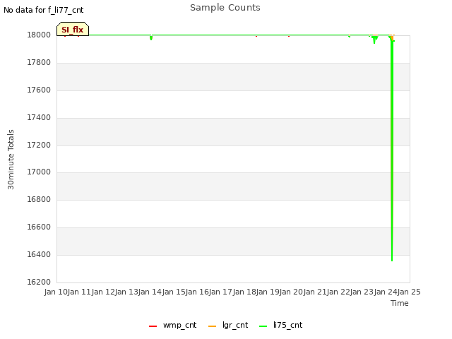 plot of Sample Counts