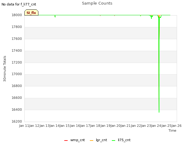 plot of Sample Counts