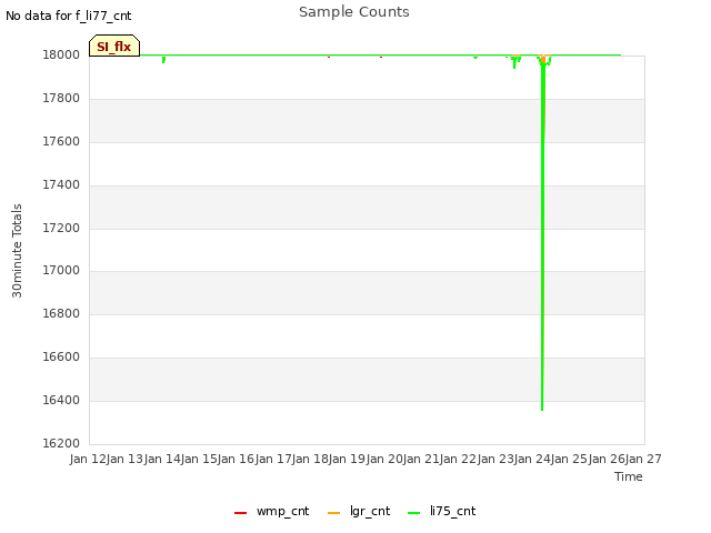 plot of Sample Counts