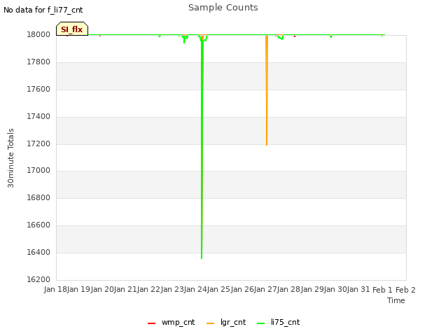 plot of Sample Counts