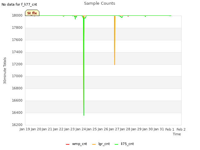 plot of Sample Counts