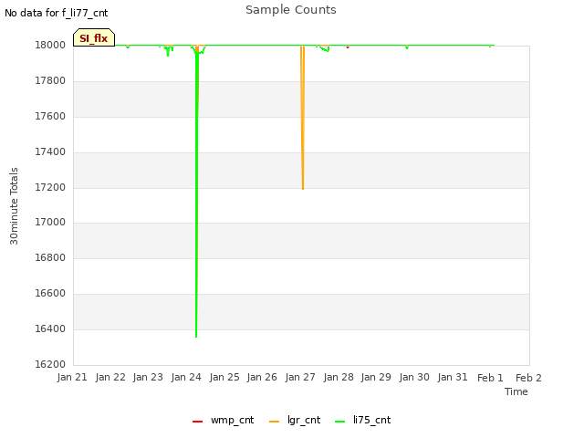 plot of Sample Counts
