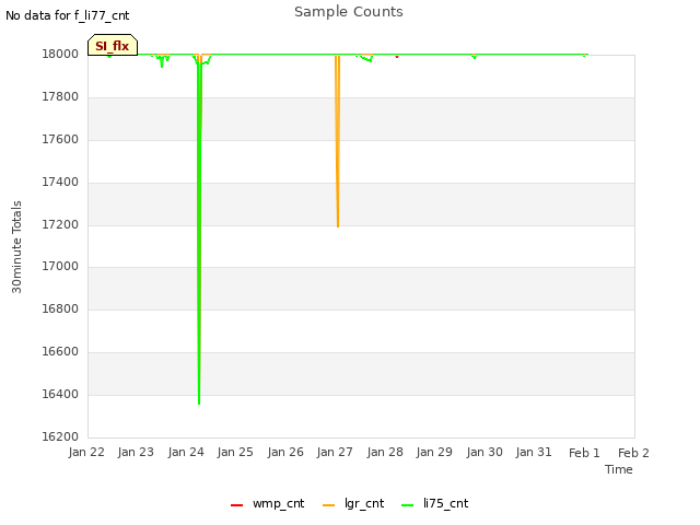 plot of Sample Counts
