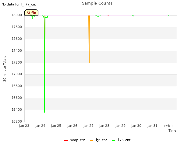 plot of Sample Counts
