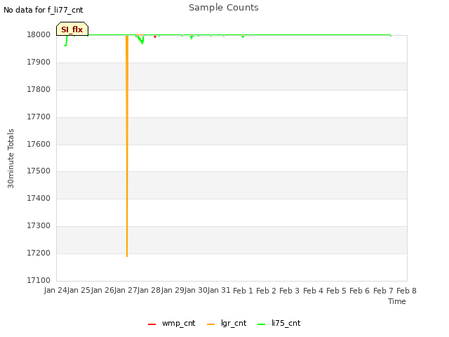 plot of Sample Counts