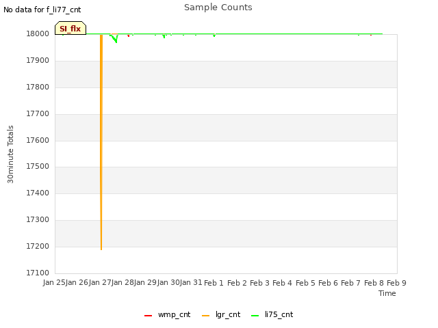 plot of Sample Counts