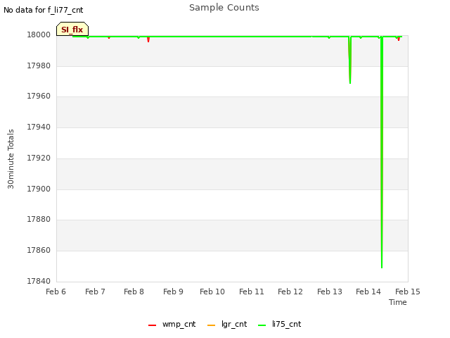 plot of Sample Counts