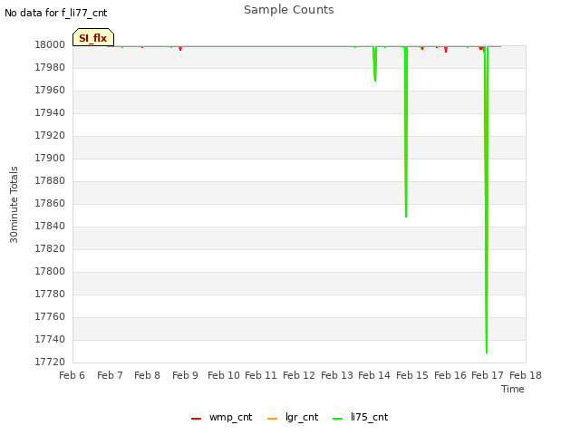 plot of Sample Counts