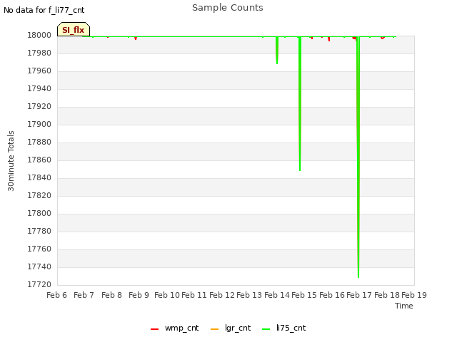 plot of Sample Counts