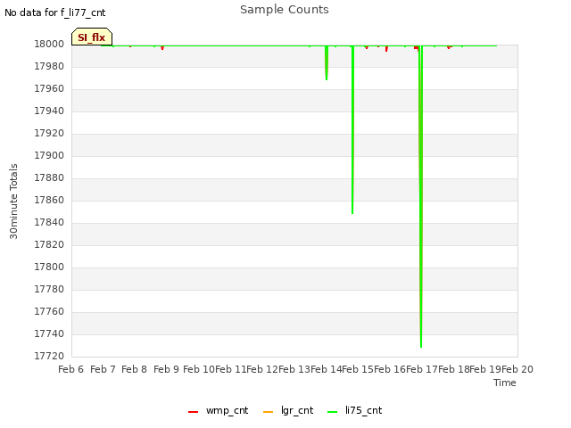 plot of Sample Counts