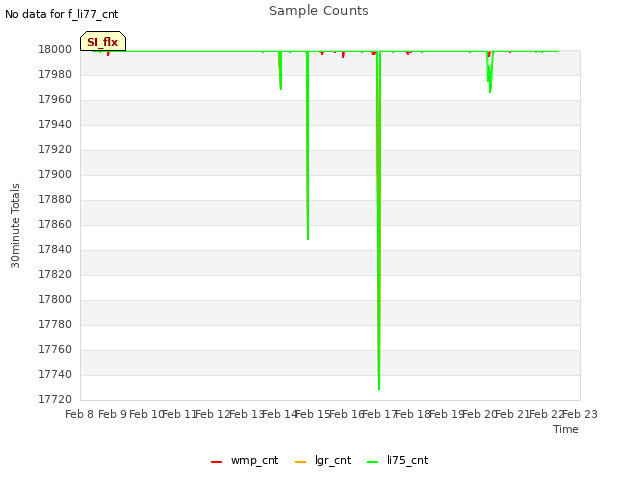 plot of Sample Counts