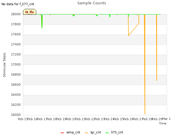 plot of Sample Counts