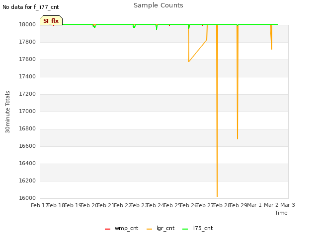 plot of Sample Counts