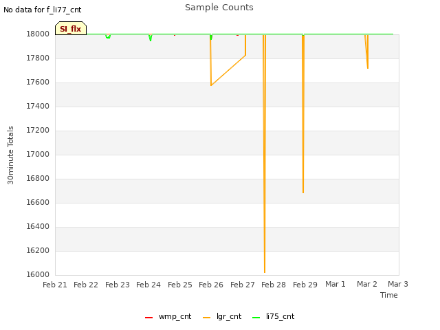 plot of Sample Counts