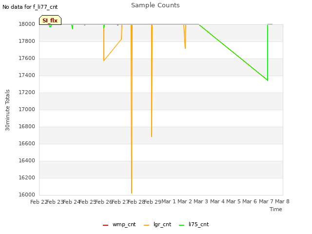 plot of Sample Counts