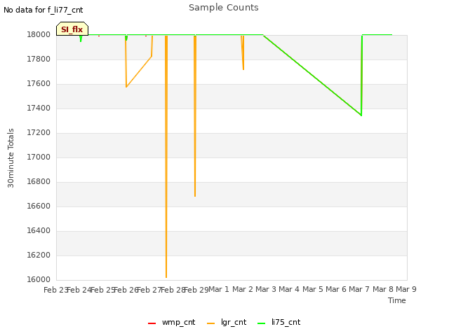 plot of Sample Counts