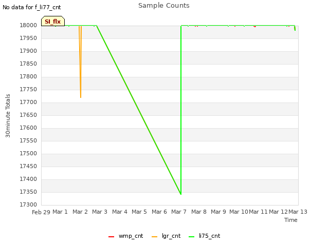 plot of Sample Counts