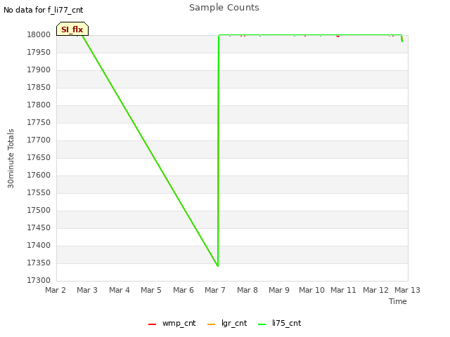 plot of Sample Counts