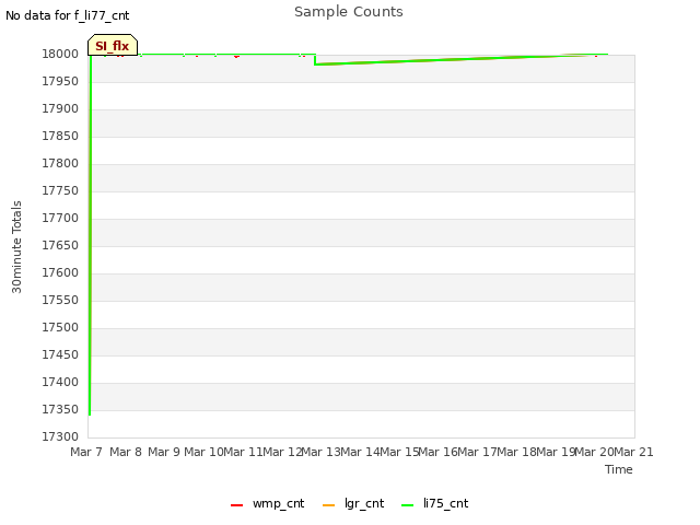 plot of Sample Counts