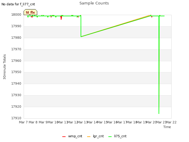 plot of Sample Counts