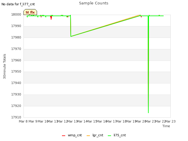 plot of Sample Counts