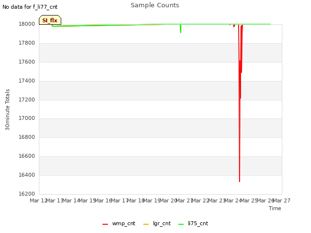 plot of Sample Counts