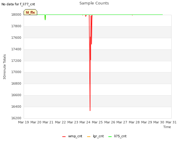 plot of Sample Counts