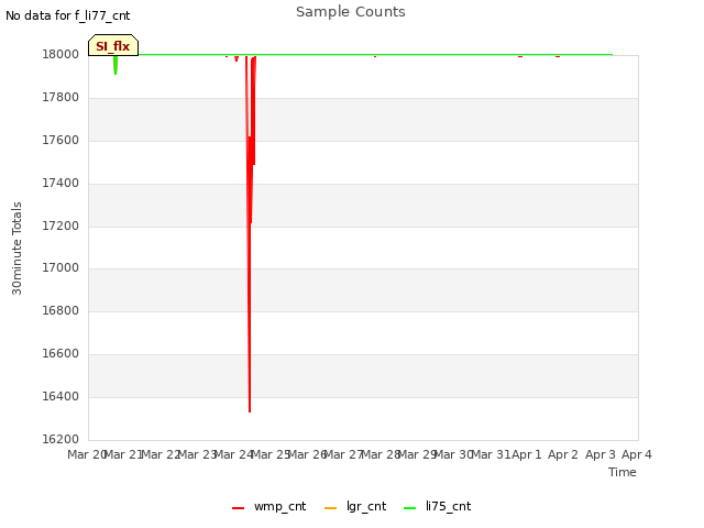 plot of Sample Counts