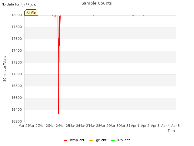 plot of Sample Counts