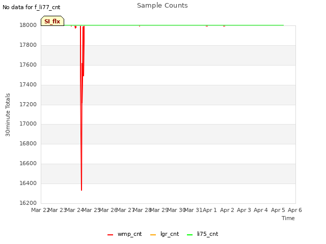 plot of Sample Counts