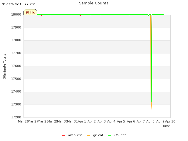 plot of Sample Counts