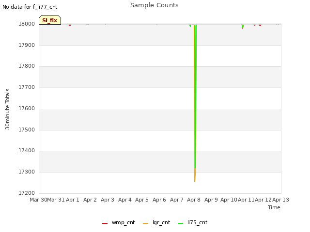 plot of Sample Counts