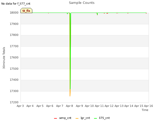 plot of Sample Counts