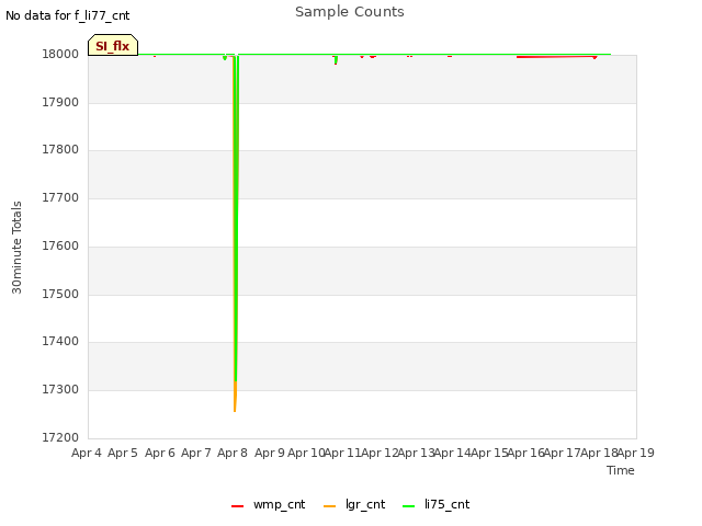 plot of Sample Counts