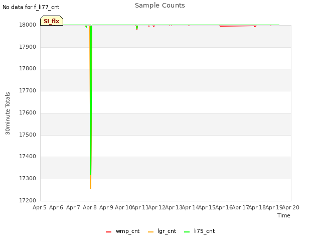 plot of Sample Counts