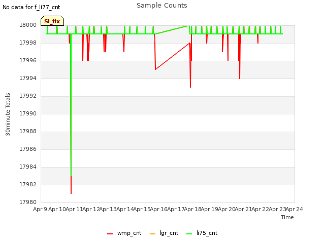 plot of Sample Counts