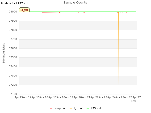 plot of Sample Counts