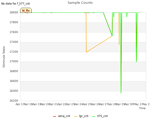 plot of Sample Counts