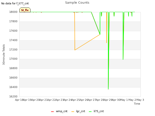 plot of Sample Counts