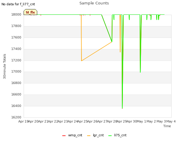 plot of Sample Counts