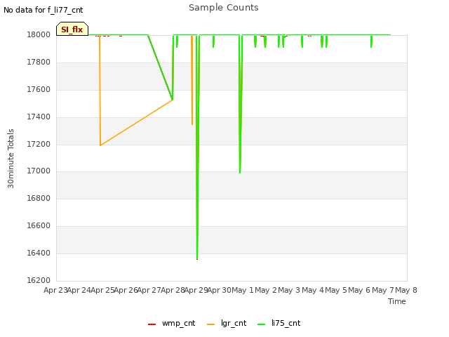 plot of Sample Counts