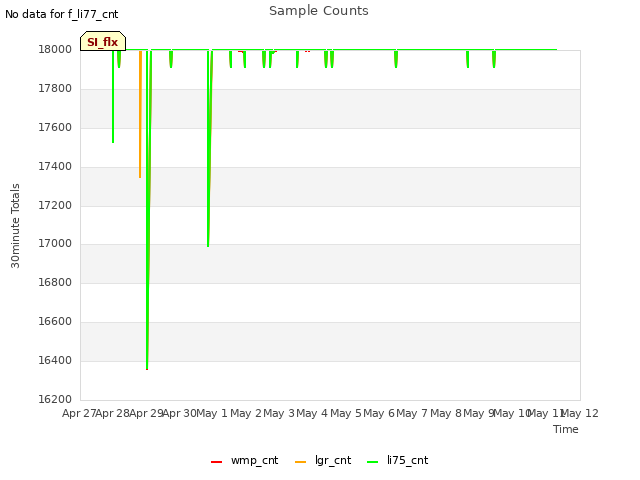 plot of Sample Counts