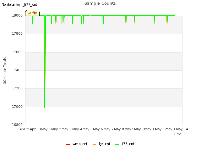 plot of Sample Counts