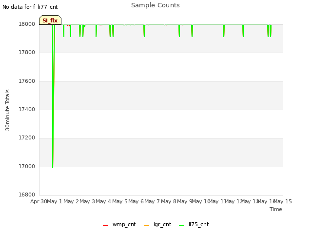 plot of Sample Counts